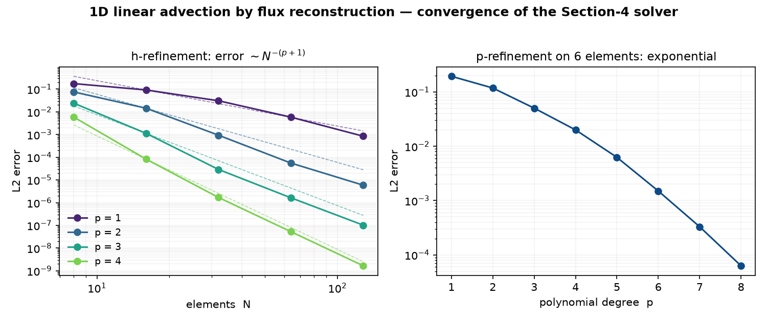 Convergence of the 1D flux-reconstruction solver: h-refinement showing error proportional to N to the minus (p plus one), and p-refinement showing exponential decay of the error.